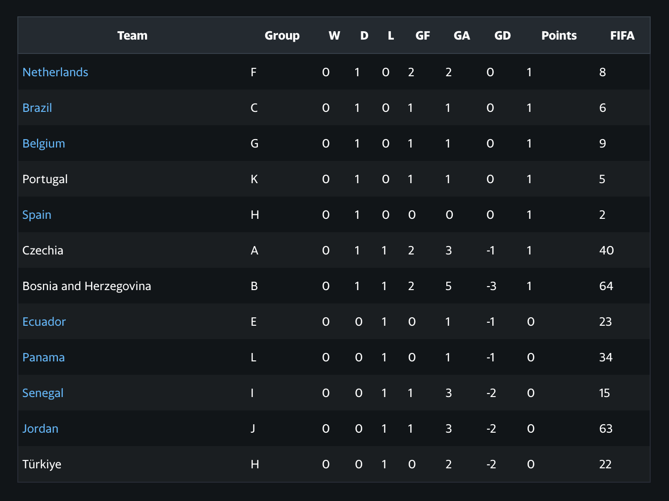 FIFA World Cup 2026 scoreboard showing group and third-place standings