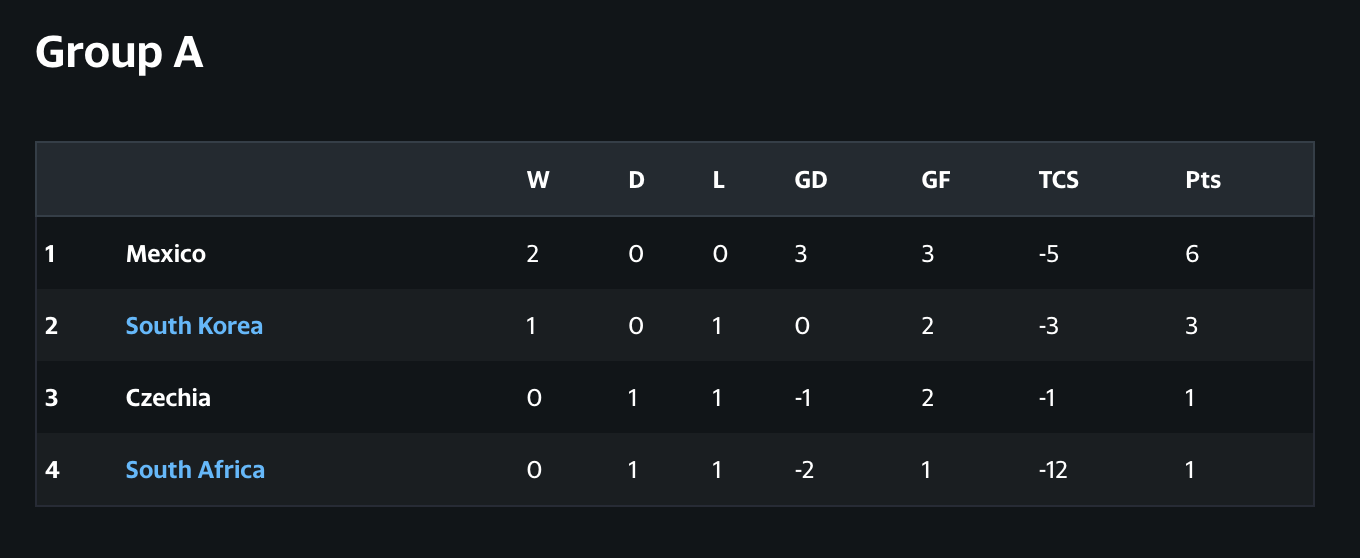 Group A World Cup 2026 standings and qualification scenarios