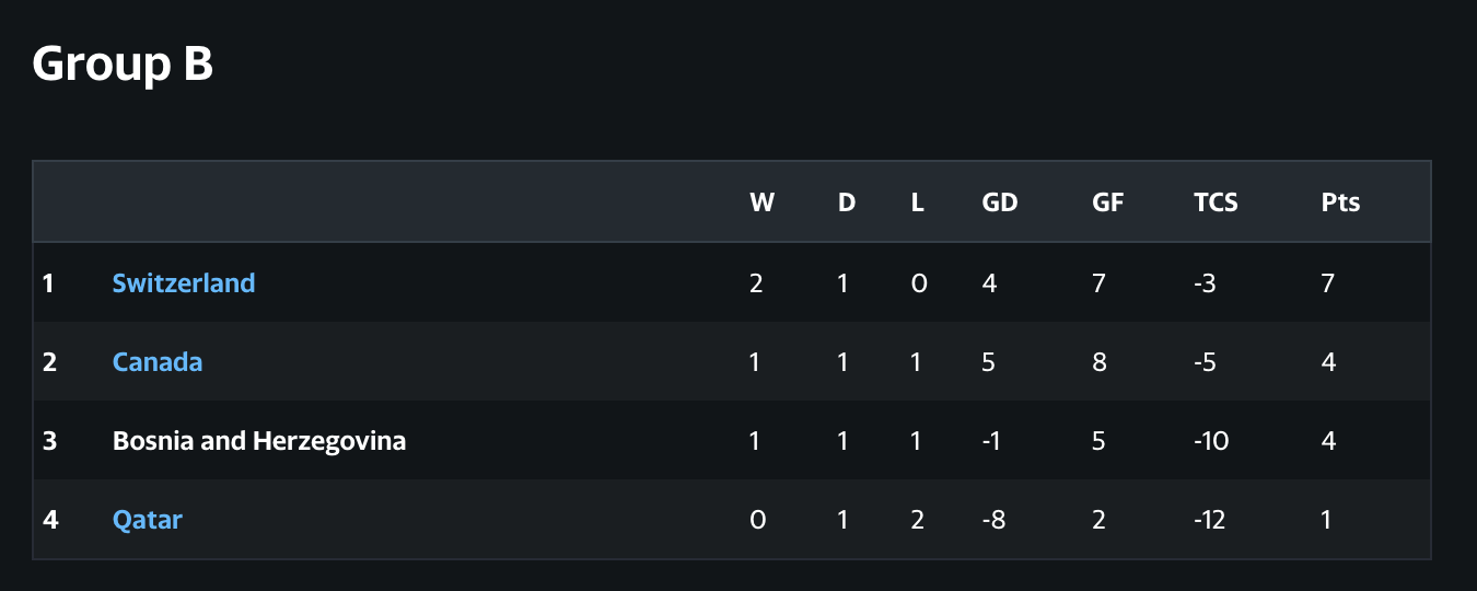 World Cup 2026 Group B standings and qualification update