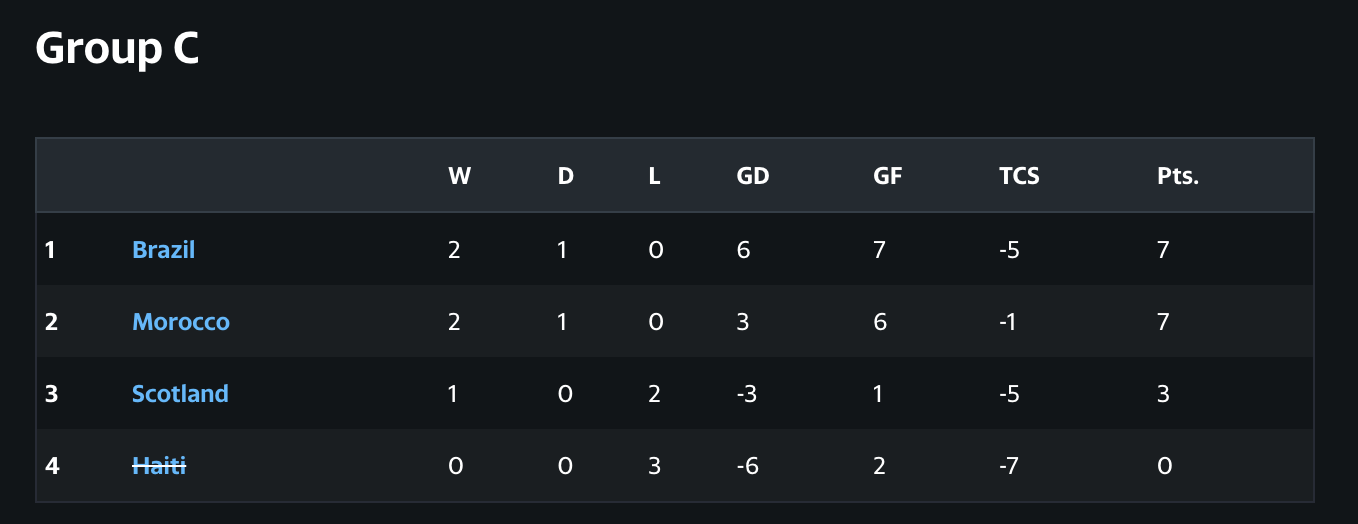 Final Group C standings at the 2026 World Cup