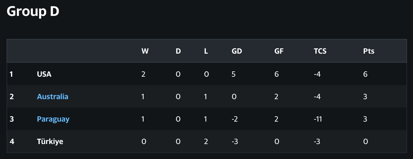 World Cup 2026 Group D standings update