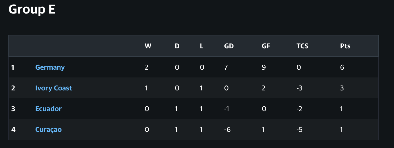 World Cup 2026 Group E standings and qualification picture