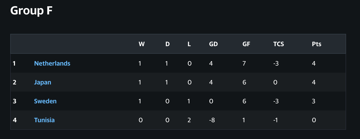 World Cup 2026 Group F standings before the final matchday