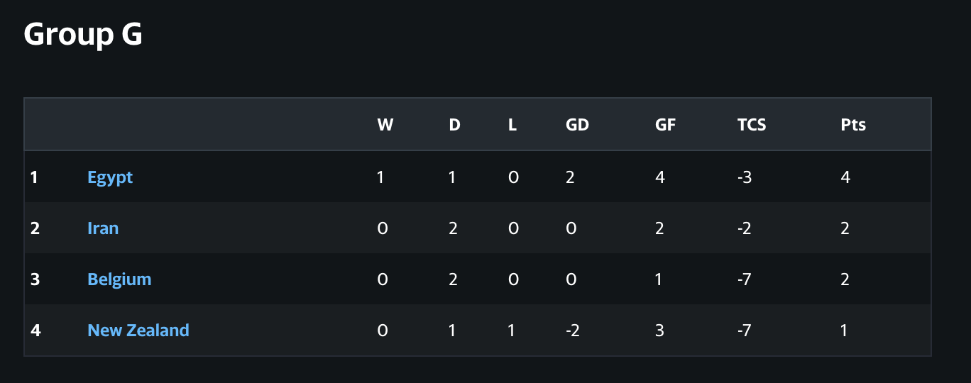World Cup 2026 Group G qualification picture before the final matchday