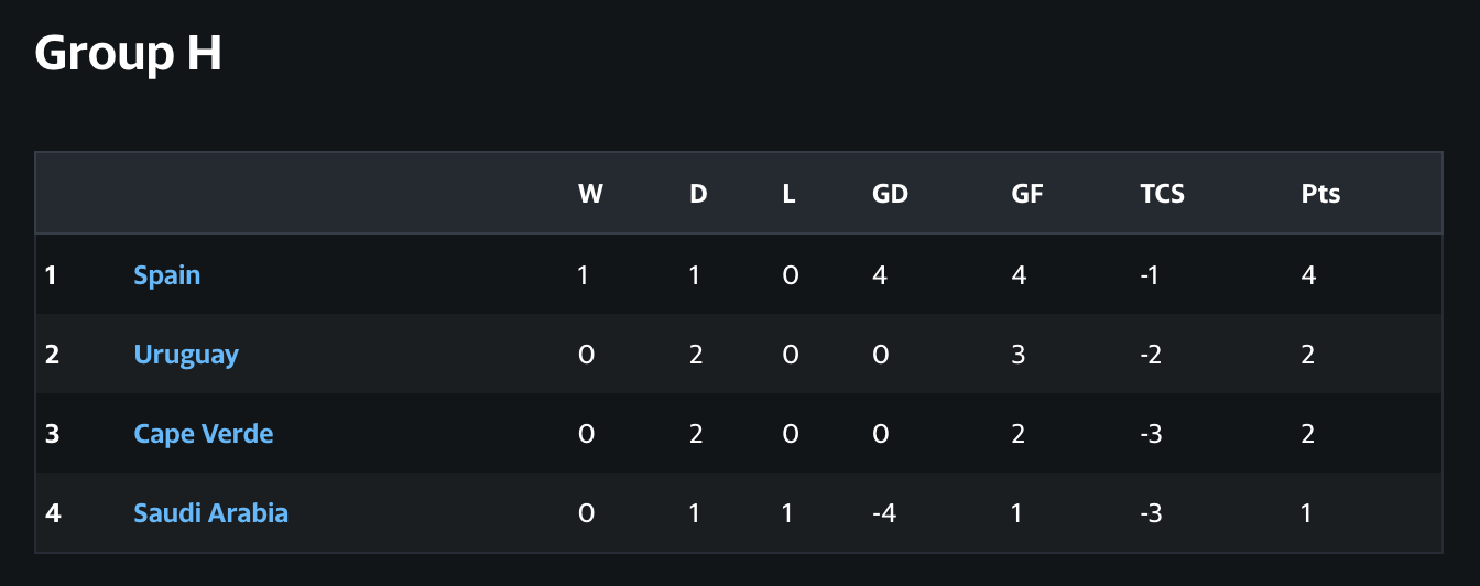 World Cup 2026 Group H standings before the final matchday