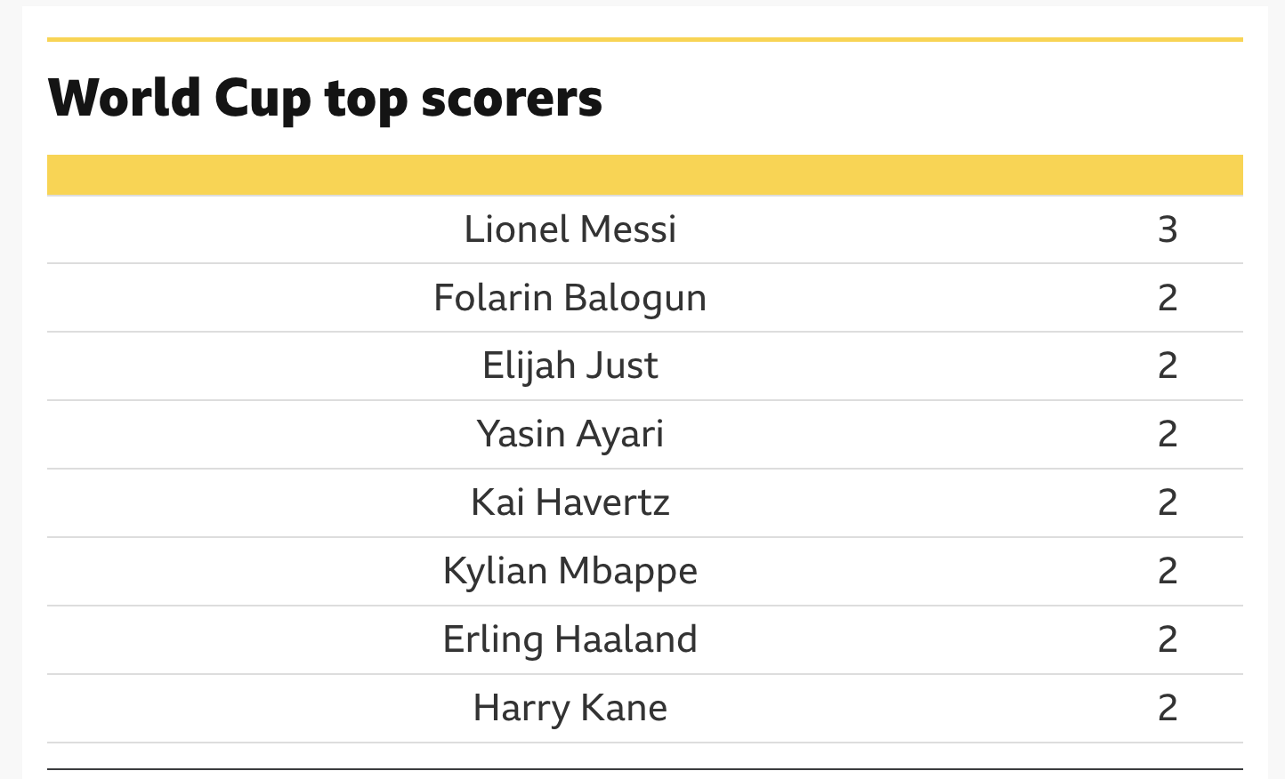 World Cup 2026 superstar scoreboard showing early impact of top players