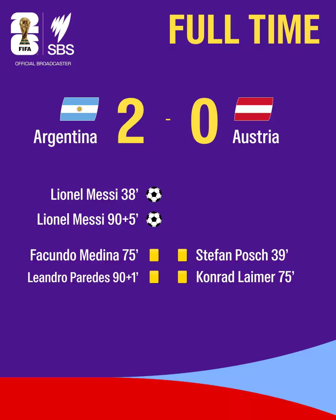 Argentina players celebrate during the 2-0 World Cup win over Austria