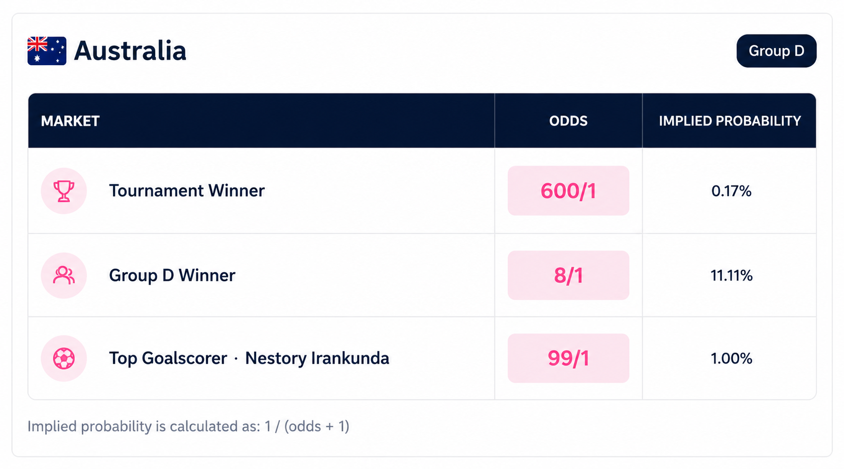 Australia World Cup 2026 Group D betting and qualification outlook